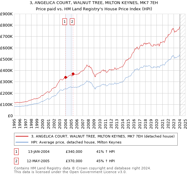 3, ANGELICA COURT, WALNUT TREE, MILTON KEYNES, MK7 7EH: Price paid vs HM Land Registry's House Price Index