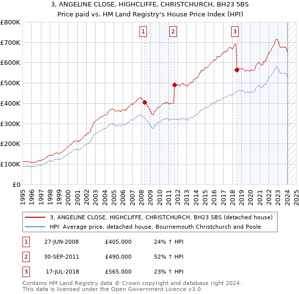 3, ANGELINE CLOSE, HIGHCLIFFE, CHRISTCHURCH, BH23 5BS: Price paid vs HM Land Registry's House Price Index