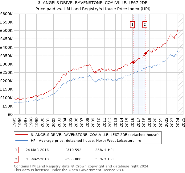 3, ANGELS DRIVE, RAVENSTONE, COALVILLE, LE67 2DE: Price paid vs HM Land Registry's House Price Index