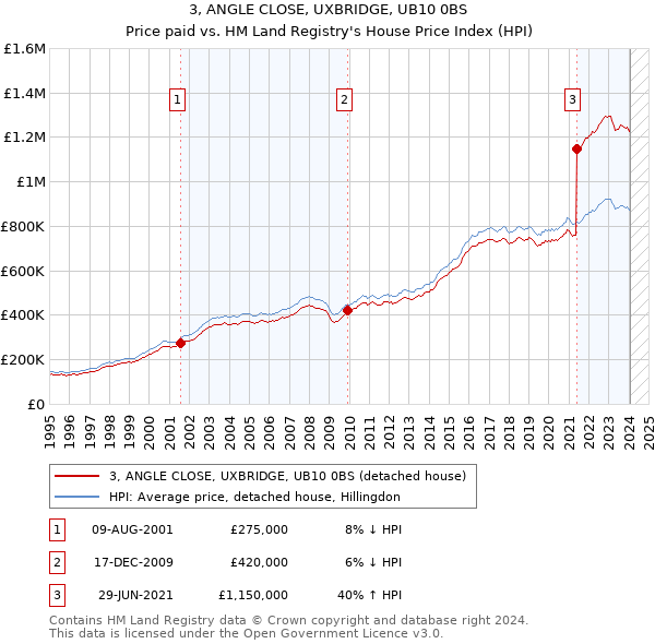 3, ANGLE CLOSE, UXBRIDGE, UB10 0BS: Price paid vs HM Land Registry's House Price Index