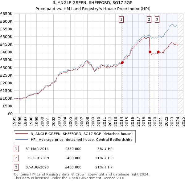 3, ANGLE GREEN, SHEFFORD, SG17 5GP: Price paid vs HM Land Registry's House Price Index
