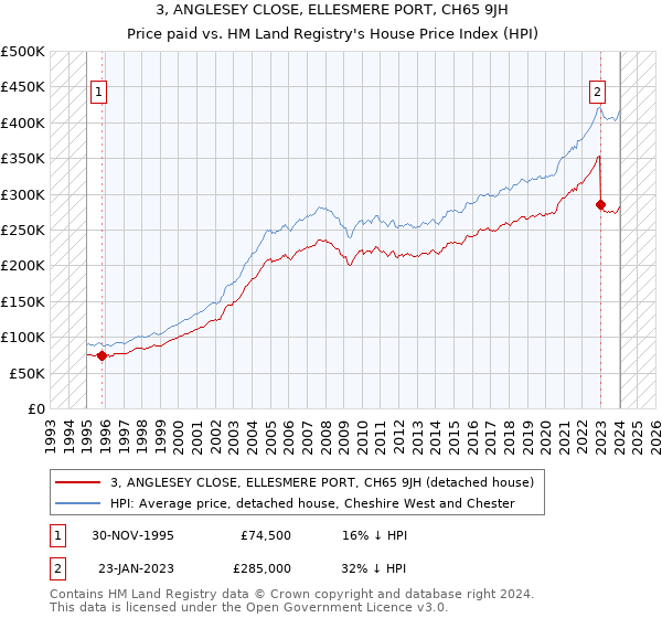3, ANGLESEY CLOSE, ELLESMERE PORT, CH65 9JH: Price paid vs HM Land Registry's House Price Index