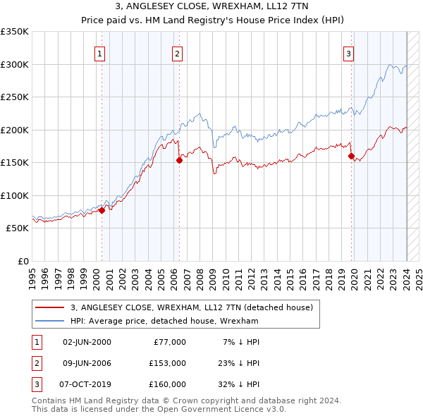 3, ANGLESEY CLOSE, WREXHAM, LL12 7TN: Price paid vs HM Land Registry's House Price Index