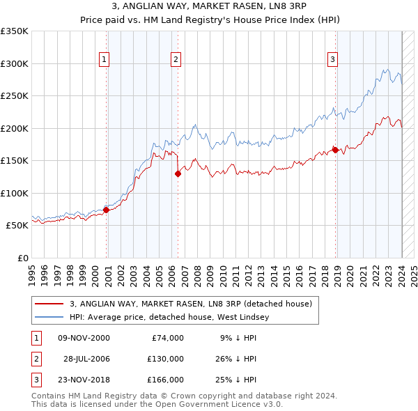 3, ANGLIAN WAY, MARKET RASEN, LN8 3RP: Price paid vs HM Land Registry's House Price Index