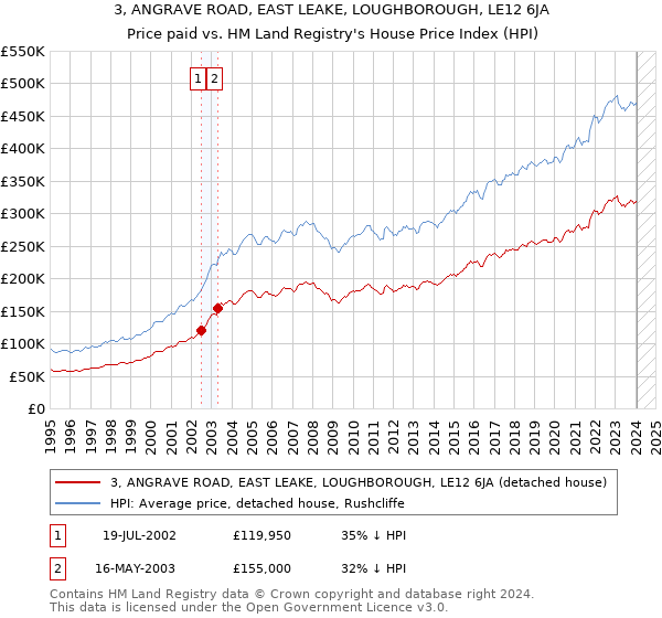 3, ANGRAVE ROAD, EAST LEAKE, LOUGHBOROUGH, LE12 6JA: Price paid vs HM Land Registry's House Price Index