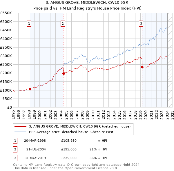 3, ANGUS GROVE, MIDDLEWICH, CW10 9GR: Price paid vs HM Land Registry's House Price Index