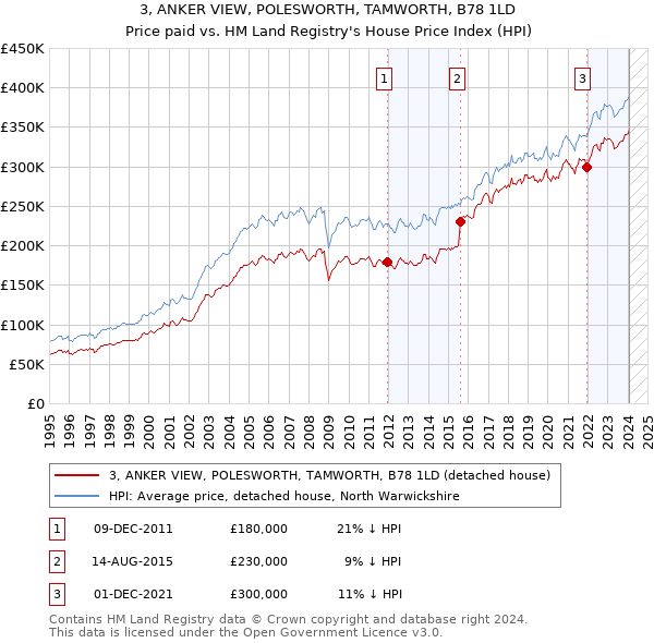 3, ANKER VIEW, POLESWORTH, TAMWORTH, B78 1LD: Price paid vs HM Land Registry's House Price Index