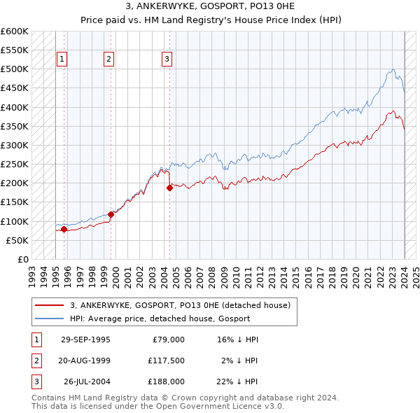 3, ANKERWYKE, GOSPORT, PO13 0HE: Price paid vs HM Land Registry's House Price Index