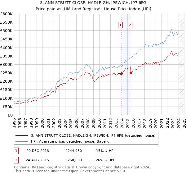 3, ANN STRUTT CLOSE, HADLEIGH, IPSWICH, IP7 6FG: Price paid vs HM Land Registry's House Price Index
