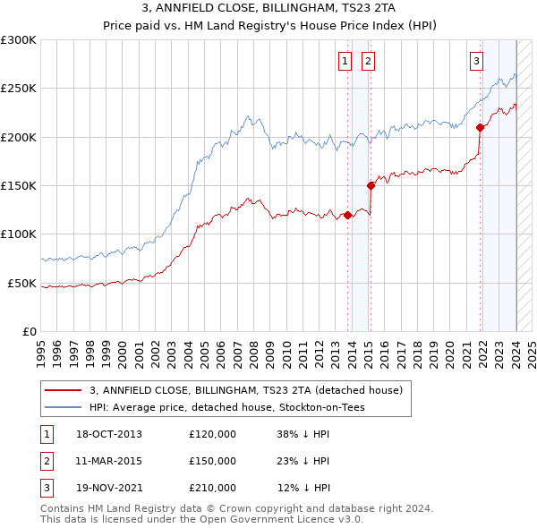 3, ANNFIELD CLOSE, BILLINGHAM, TS23 2TA: Price paid vs HM Land Registry's House Price Index