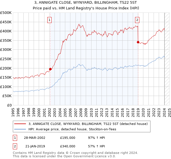 3, ANNIGATE CLOSE, WYNYARD, BILLINGHAM, TS22 5ST: Price paid vs HM Land Registry's House Price Index