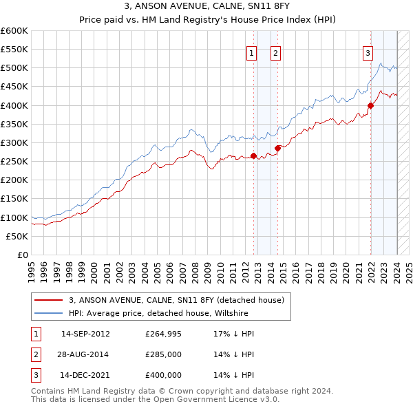 3, ANSON AVENUE, CALNE, SN11 8FY: Price paid vs HM Land Registry's House Price Index