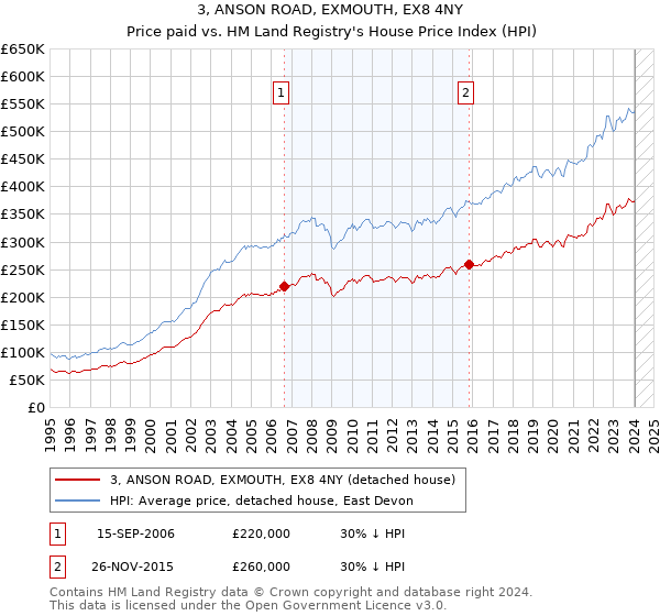 3, ANSON ROAD, EXMOUTH, EX8 4NY: Price paid vs HM Land Registry's House Price Index