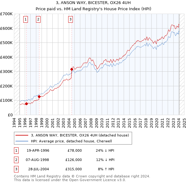 3, ANSON WAY, BICESTER, OX26 4UH: Price paid vs HM Land Registry's House Price Index