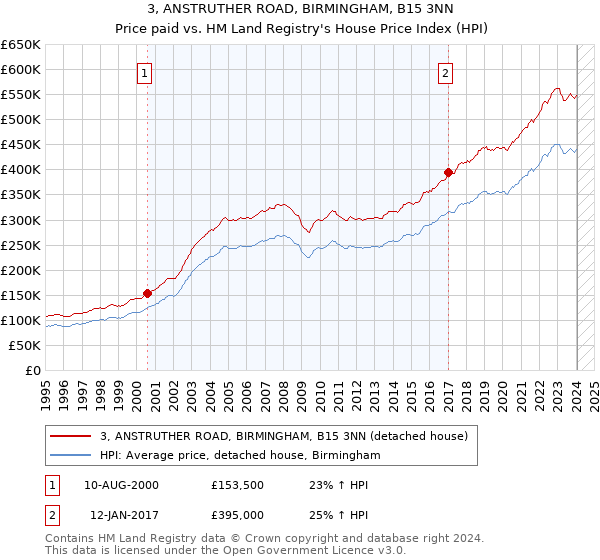 3, ANSTRUTHER ROAD, BIRMINGHAM, B15 3NN: Price paid vs HM Land Registry's House Price Index