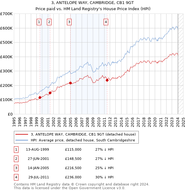 3, ANTELOPE WAY, CAMBRIDGE, CB1 9GT: Price paid vs HM Land Registry's House Price Index