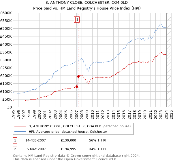 3, ANTHONY CLOSE, COLCHESTER, CO4 0LD: Price paid vs HM Land Registry's House Price Index