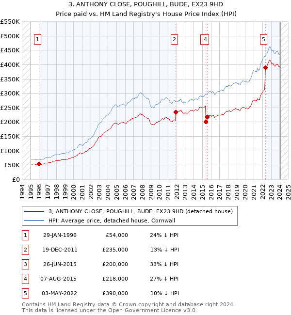 3, ANTHONY CLOSE, POUGHILL, BUDE, EX23 9HD: Price paid vs HM Land Registry's House Price Index
