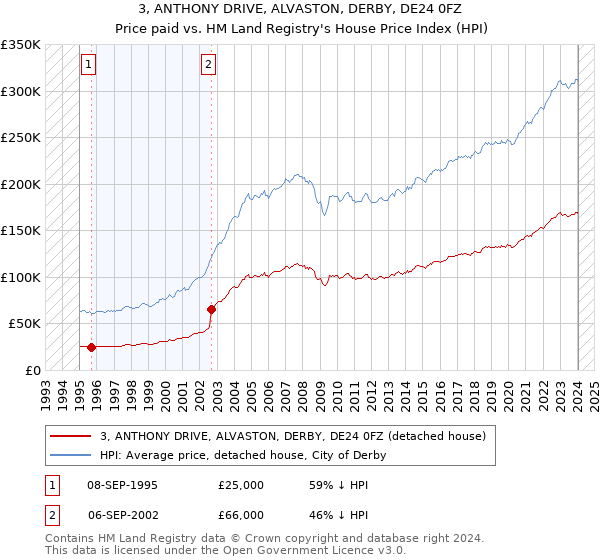 3, ANTHONY DRIVE, ALVASTON, DERBY, DE24 0FZ: Price paid vs HM Land Registry's House Price Index
