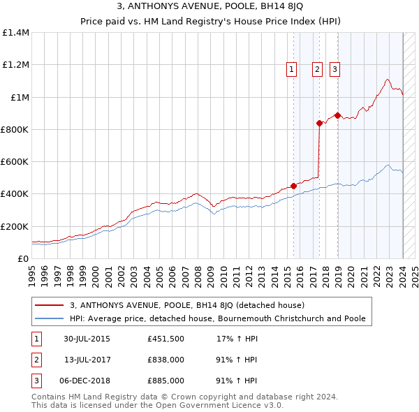 3, ANTHONYS AVENUE, POOLE, BH14 8JQ: Price paid vs HM Land Registry's House Price Index