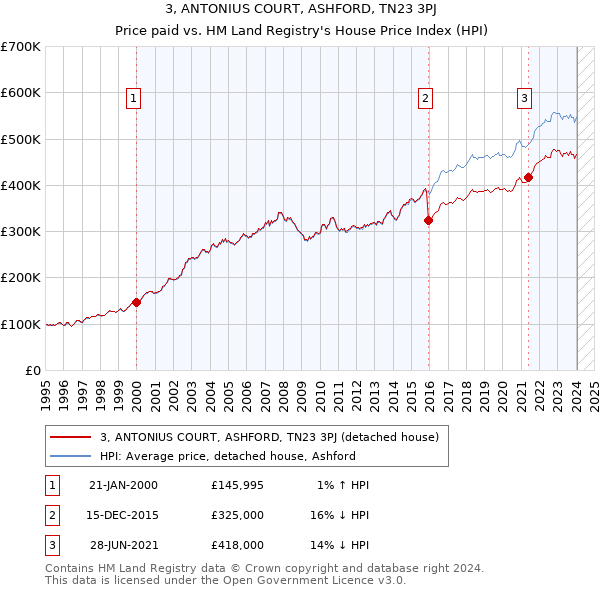 3, ANTONIUS COURT, ASHFORD, TN23 3PJ: Price paid vs HM Land Registry's House Price Index