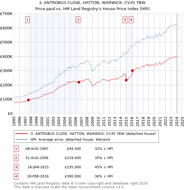3, ANTROBUS CLOSE, HATTON, WARWICK, CV35 7BW: Price paid vs HM Land Registry's House Price Index