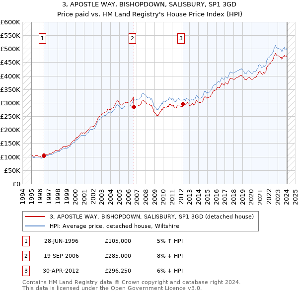 3, APOSTLE WAY, BISHOPDOWN, SALISBURY, SP1 3GD: Price paid vs HM Land Registry's House Price Index