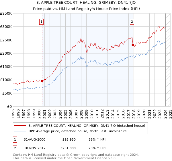 3, APPLE TREE COURT, HEALING, GRIMSBY, DN41 7JQ: Price paid vs HM Land Registry's House Price Index