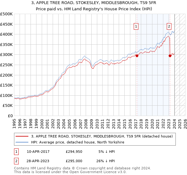 3, APPLE TREE ROAD, STOKESLEY, MIDDLESBROUGH, TS9 5FR: Price paid vs HM Land Registry's House Price Index