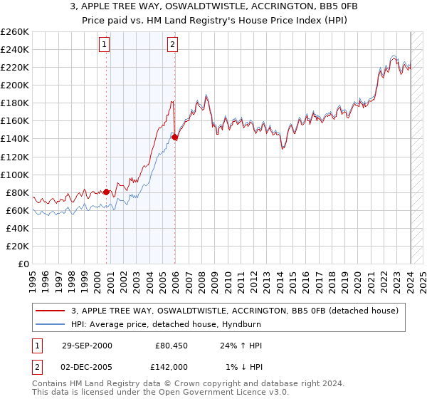 3, APPLE TREE WAY, OSWALDTWISTLE, ACCRINGTON, BB5 0FB: Price paid vs HM Land Registry's House Price Index