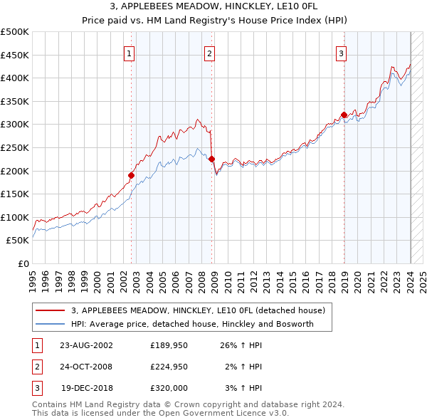 3, APPLEBEES MEADOW, HINCKLEY, LE10 0FL: Price paid vs HM Land Registry's House Price Index