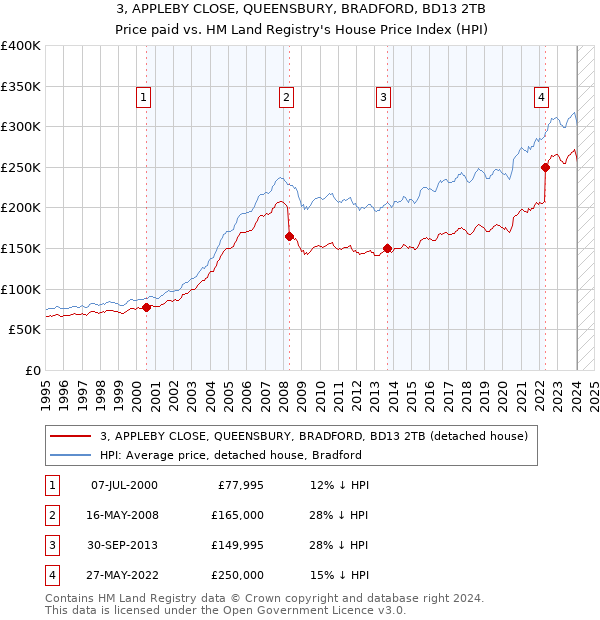 3, APPLEBY CLOSE, QUEENSBURY, BRADFORD, BD13 2TB: Price paid vs HM Land Registry's House Price Index