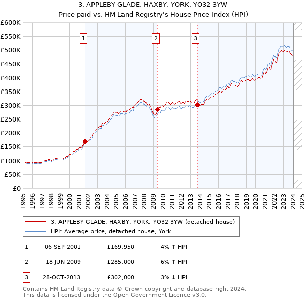 3, APPLEBY GLADE, HAXBY, YORK, YO32 3YW: Price paid vs HM Land Registry's House Price Index