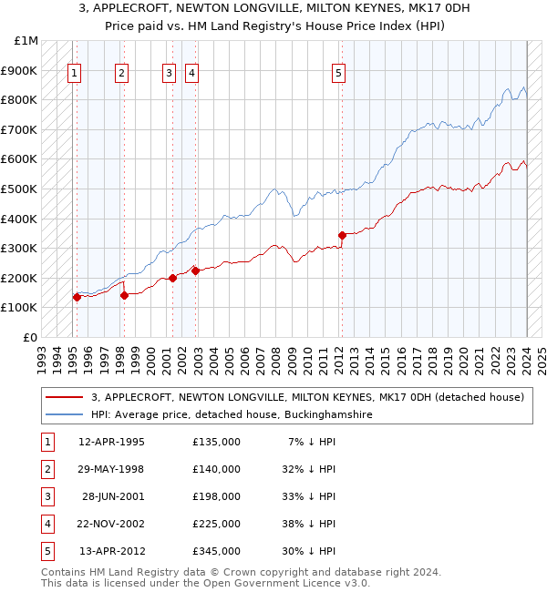 3, APPLECROFT, NEWTON LONGVILLE, MILTON KEYNES, MK17 0DH: Price paid vs HM Land Registry's House Price Index