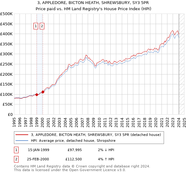 3, APPLEDORE, BICTON HEATH, SHREWSBURY, SY3 5PR: Price paid vs HM Land Registry's House Price Index