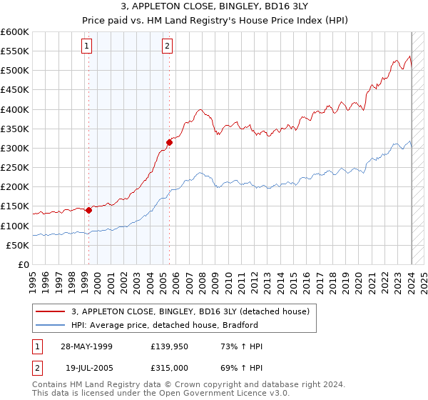 3, APPLETON CLOSE, BINGLEY, BD16 3LY: Price paid vs HM Land Registry's House Price Index
