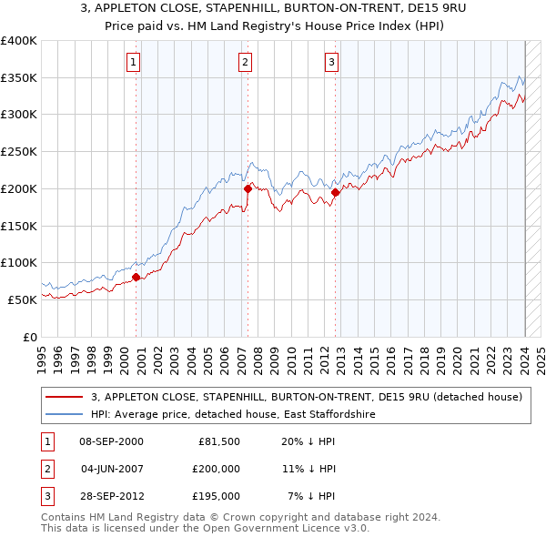 3, APPLETON CLOSE, STAPENHILL, BURTON-ON-TRENT, DE15 9RU: Price paid vs HM Land Registry's House Price Index