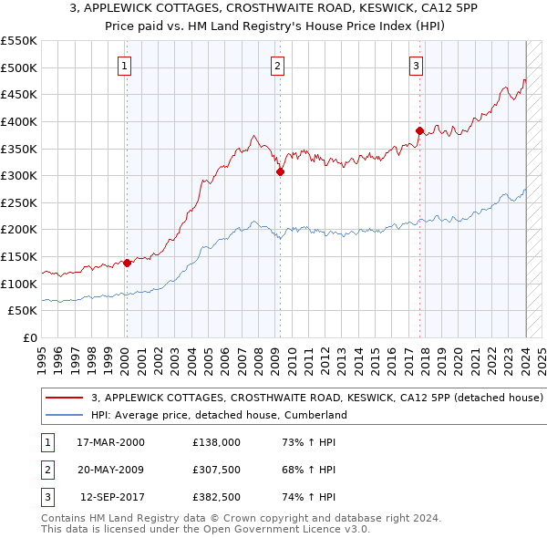 3, APPLEWICK COTTAGES, CROSTHWAITE ROAD, KESWICK, CA12 5PP: Price paid vs HM Land Registry's House Price Index
