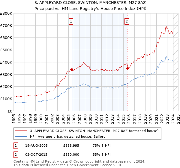 3, APPLEYARD CLOSE, SWINTON, MANCHESTER, M27 8AZ: Price paid vs HM Land Registry's House Price Index