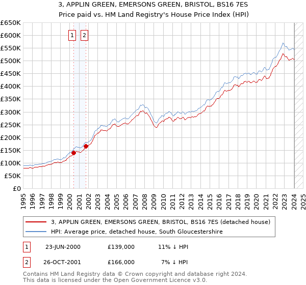 3, APPLIN GREEN, EMERSONS GREEN, BRISTOL, BS16 7ES: Price paid vs HM Land Registry's House Price Index