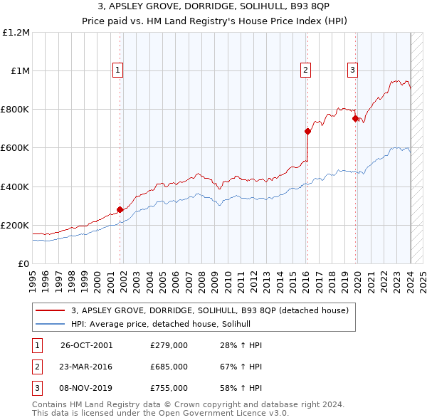 3, APSLEY GROVE, DORRIDGE, SOLIHULL, B93 8QP: Price paid vs HM Land Registry's House Price Index
