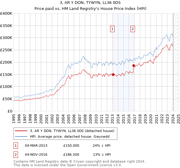 3, AR Y DON, TYWYN, LL36 0DS: Price paid vs HM Land Registry's House Price Index