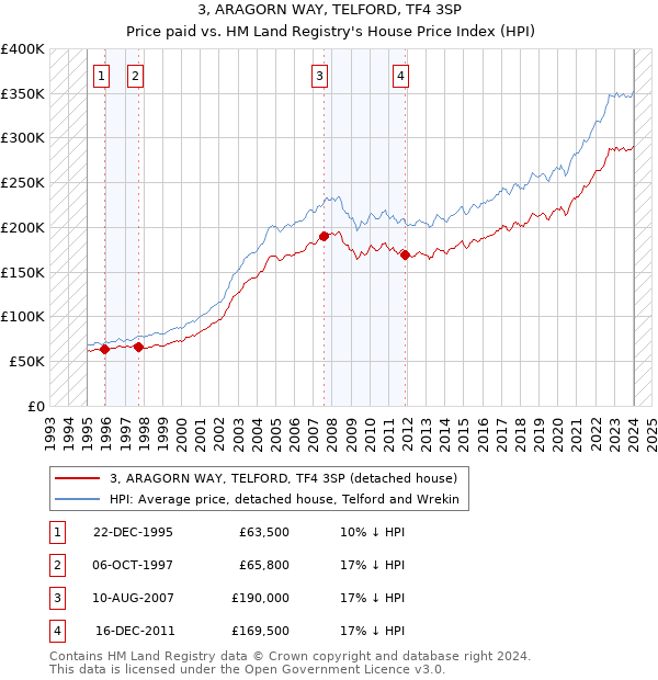 3, ARAGORN WAY, TELFORD, TF4 3SP: Price paid vs HM Land Registry's House Price Index