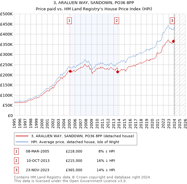 3, ARALUEN WAY, SANDOWN, PO36 8PP: Price paid vs HM Land Registry's House Price Index