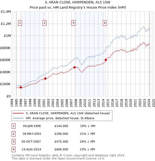 3, ARAN CLOSE, HARPENDEN, AL5 1SW: Price paid vs HM Land Registry's House Price Index
