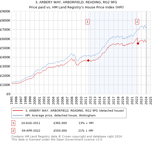 3, ARBERY WAY, ARBORFIELD, READING, RG2 9FG: Price paid vs HM Land Registry's House Price Index