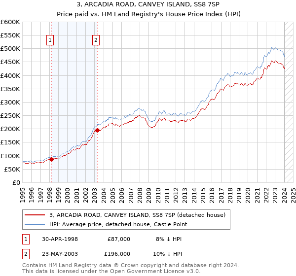 3, ARCADIA ROAD, CANVEY ISLAND, SS8 7SP: Price paid vs HM Land Registry's House Price Index