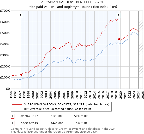 3, ARCADIAN GARDENS, BENFLEET, SS7 2RR: Price paid vs HM Land Registry's House Price Index