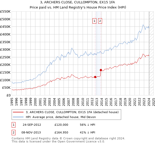 3, ARCHERS CLOSE, CULLOMPTON, EX15 1FA: Price paid vs HM Land Registry's House Price Index