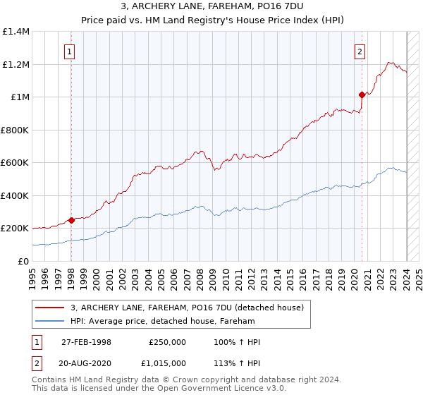 3, ARCHERY LANE, FAREHAM, PO16 7DU: Price paid vs HM Land Registry's House Price Index